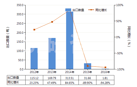 2012-2016年中國(guó)其他非金屬氯氧化物(HS28121090)出口量及增速統(tǒng)計(jì)